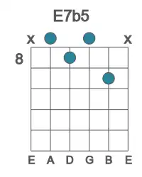 Guitar voicing #0 of the E 7b5 chord